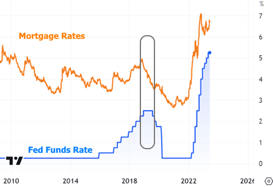 Fed Funds Rate